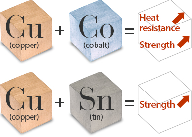 Cu (copper)+Co (cobalt)=heat resistance/strength up, Cu (copper)+Sn (tin)=strength up