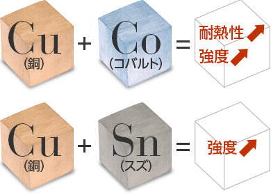 Cu（銅）＋Co（コバルト）＝耐熱性・強度アップ、Cu(銅）＋Sn（スズ）＝強度アップ